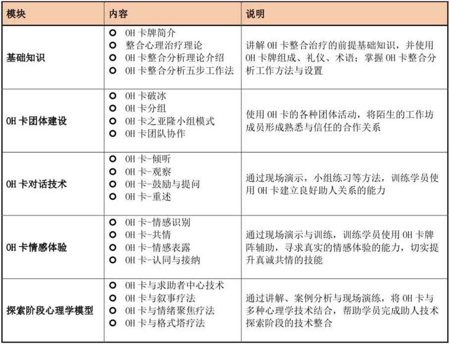 陈志稳“OH卡整合分析”认证班系列课程