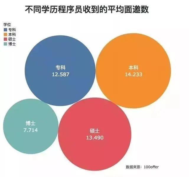 IT行业对学历要求高吗？想学IT，学历到底重不重要？