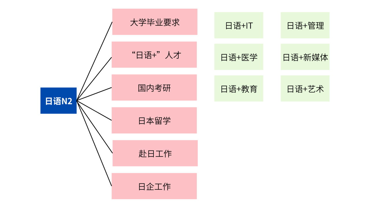 专为高考日语生定制的N2课程