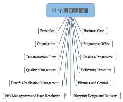 上海MSP国际认证项目群管理培训