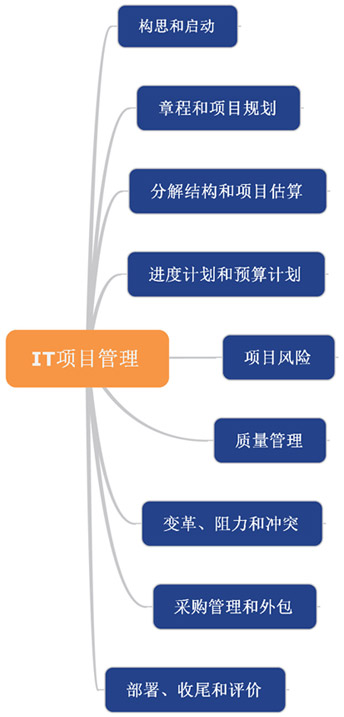 上海IT项目管理研修（内训）