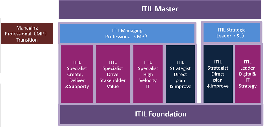 上海ITIL®V4Foundation认证培训