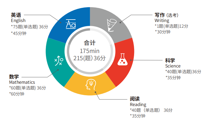 上海ACT考试培训班