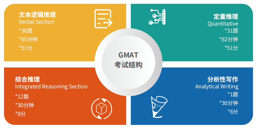 上海GMAT考试培训班