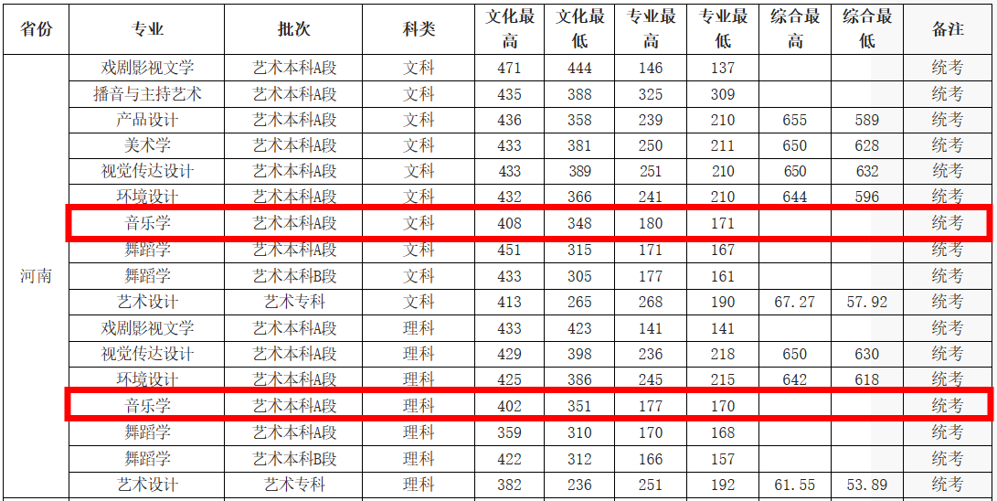 2022年许昌学院艺术类音乐专业招生统计情况