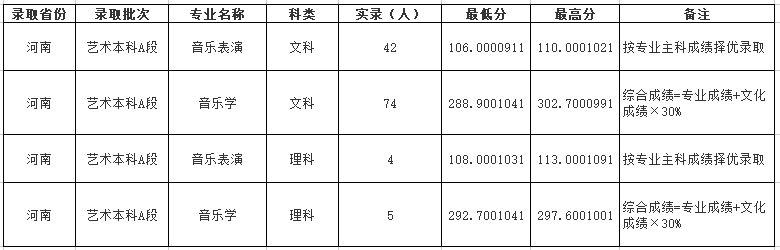 2022年周口师范学院在音乐类专业在河南省录取情况统计