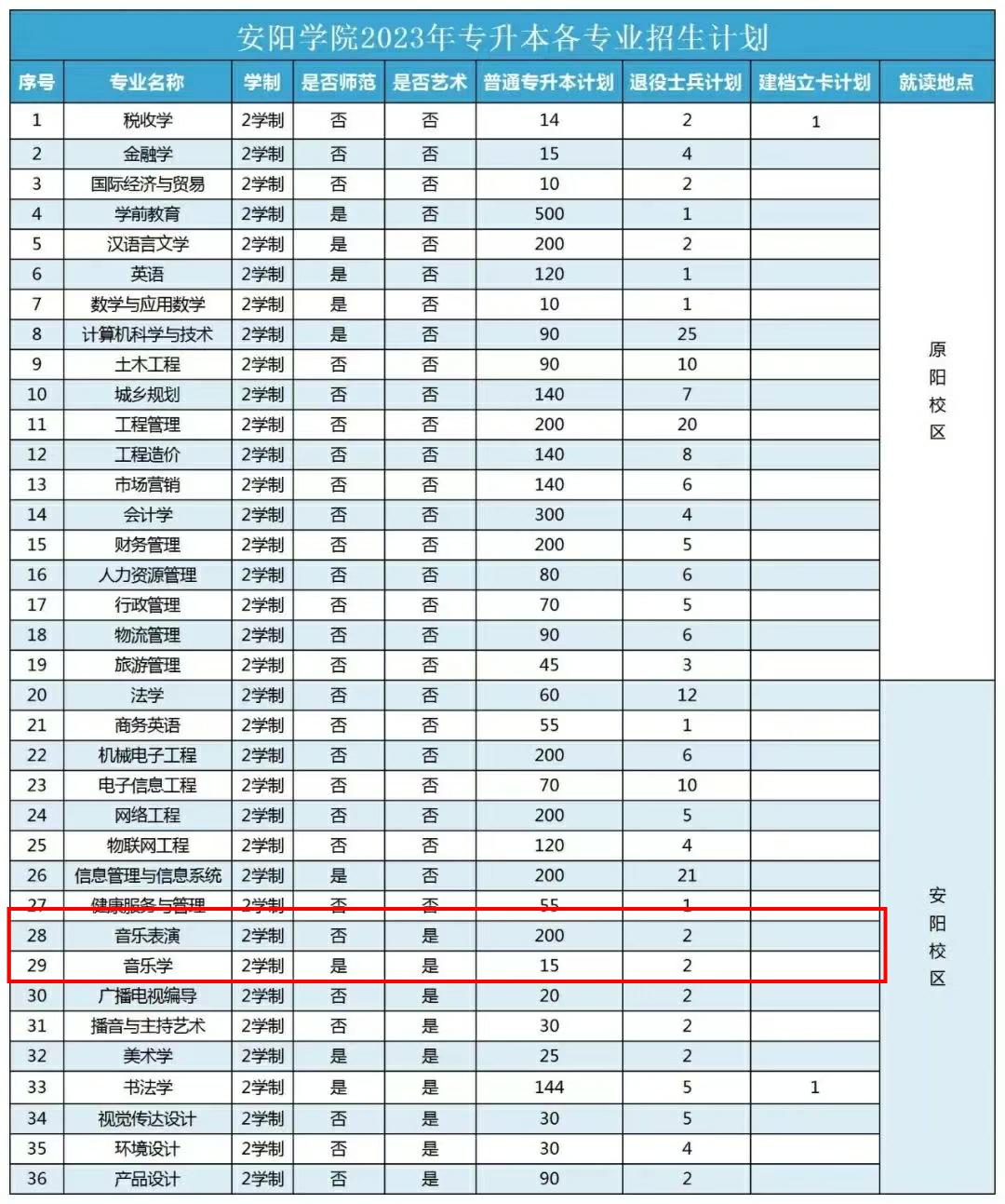 安阳学院2023年专升本各专业招生计划