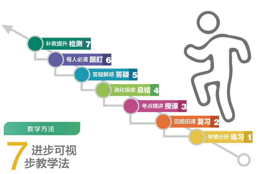 2023年云南新东方高考补习教学方法