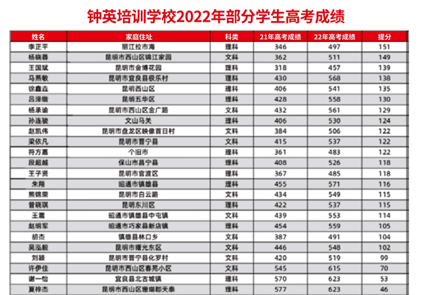 昆明钟英复读学校学费多少钱一年昆明钟英复读学校多少钱一年费用