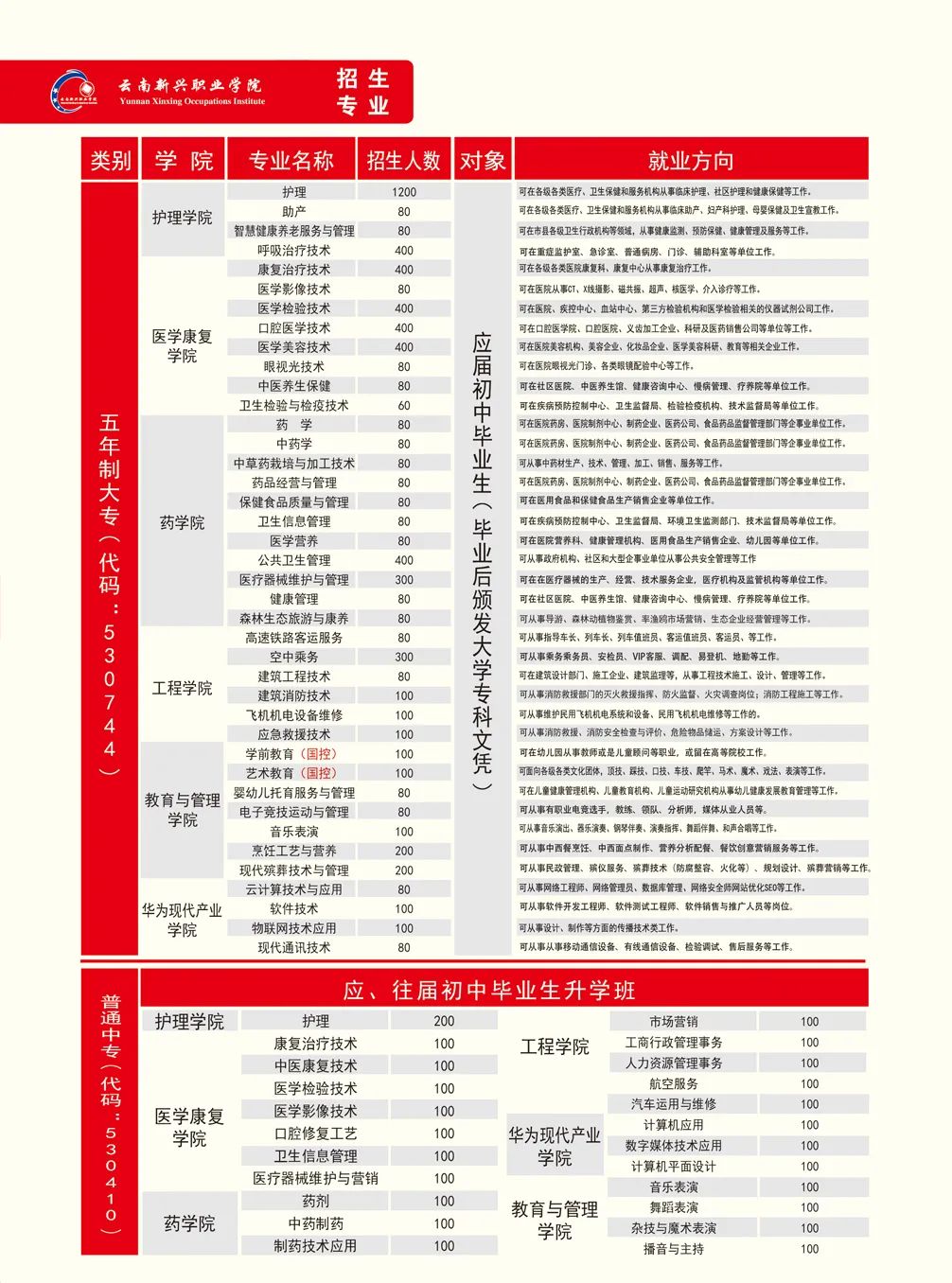 云南新兴职业学院年五年制大专