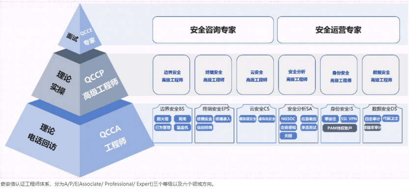 奇安信认证工程师体系全景图