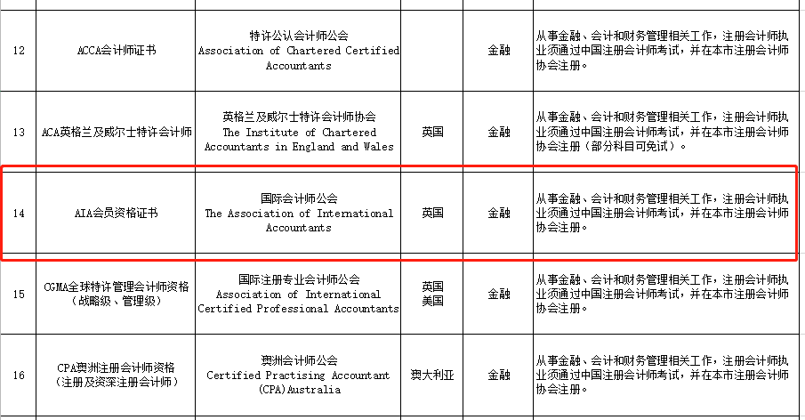 国际会计师AIA会员资格进入北京市境外职业资格认可目录3.0