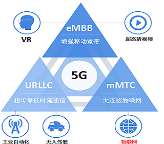 5G将推动物联网行业的发展