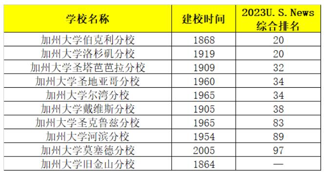 如何区分UC十所分校？加州系大学真实“人设”曝光！