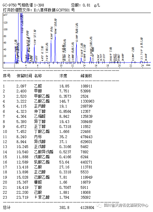 你知道清香兼浓香风格白酒酒体怎样设计吗？