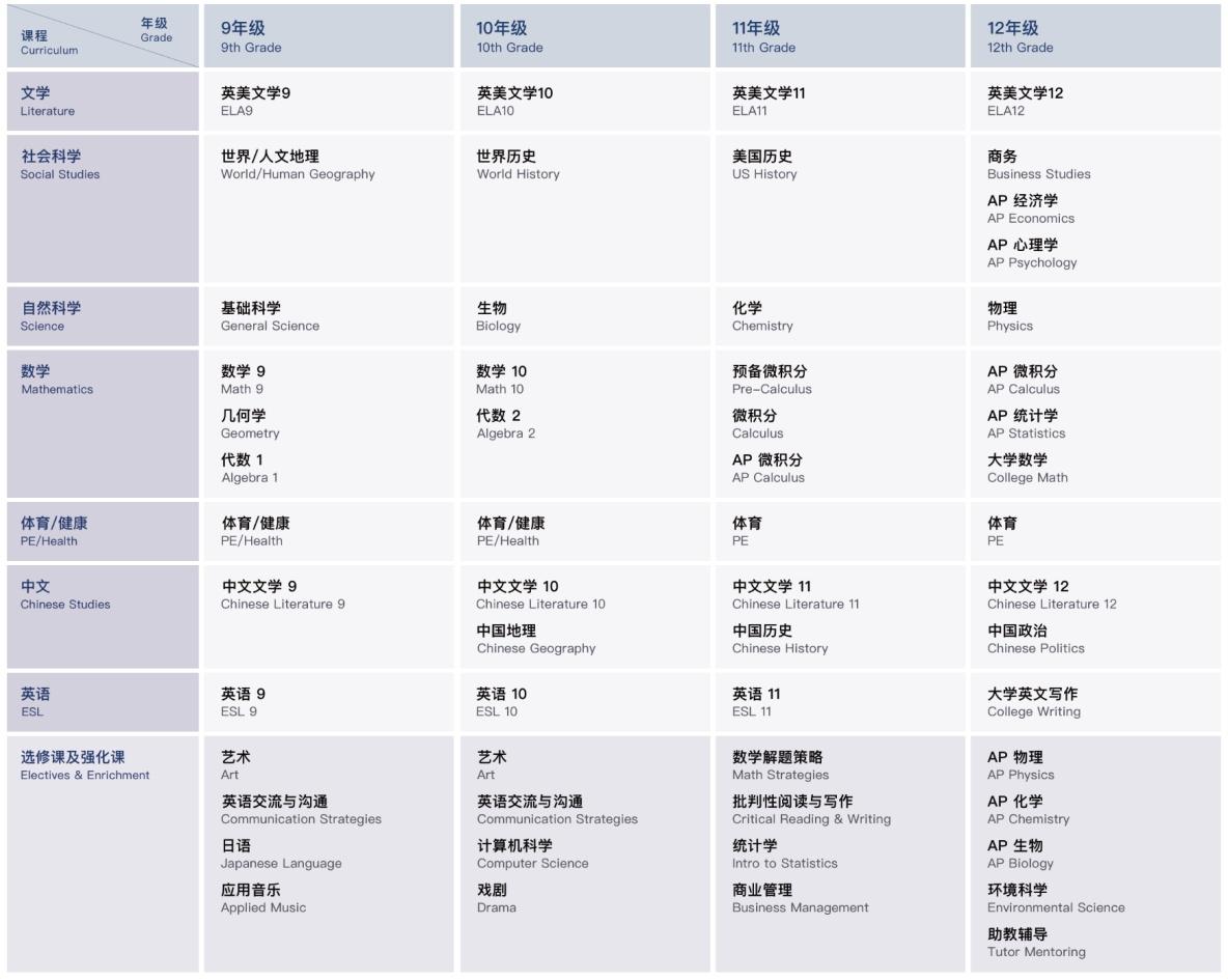 美国高中AP-4年制课程 