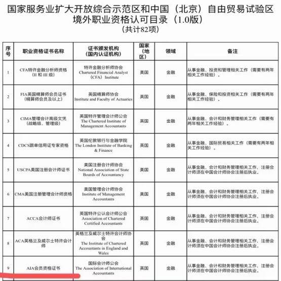 国际会计师公会AIA会员资格证荣登认可的资格目录