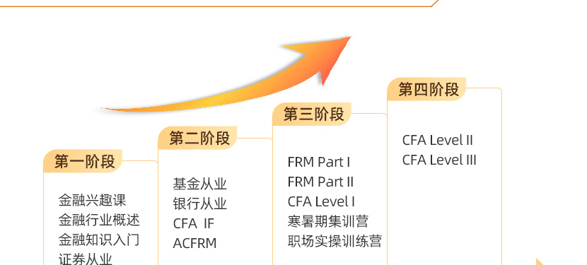 CFA一二三级+FRM一二级方向