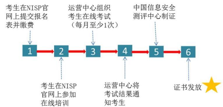 武汉NISP认证培训（面授+网课）