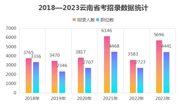2024年云南省考招录人数多吗？竞争很激烈吗？