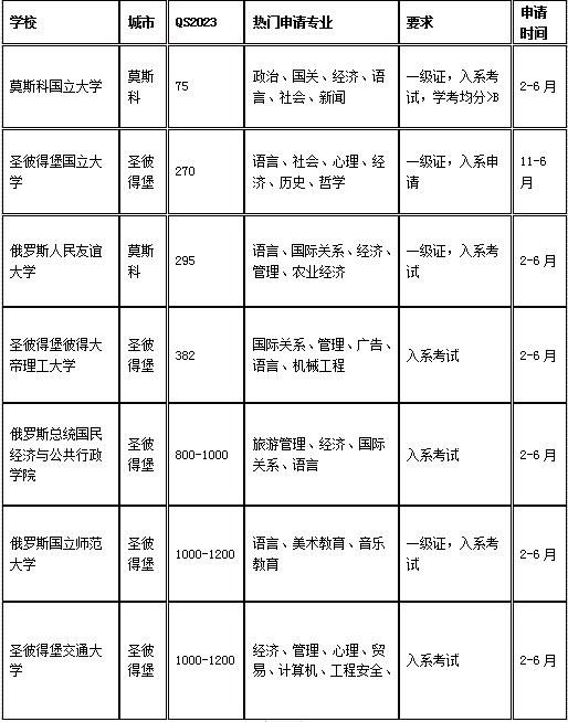 俄罗斯本科硕士留学项目