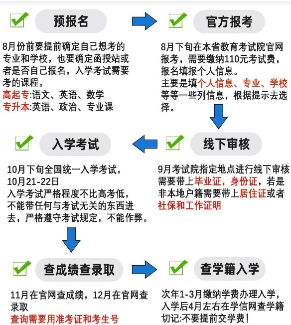 东华理工大学2024年成人高考招生专业和报名流程