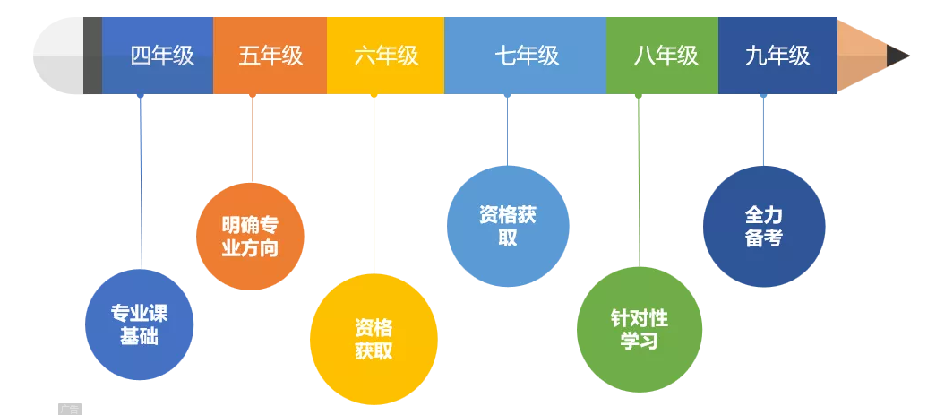 艺术特长生