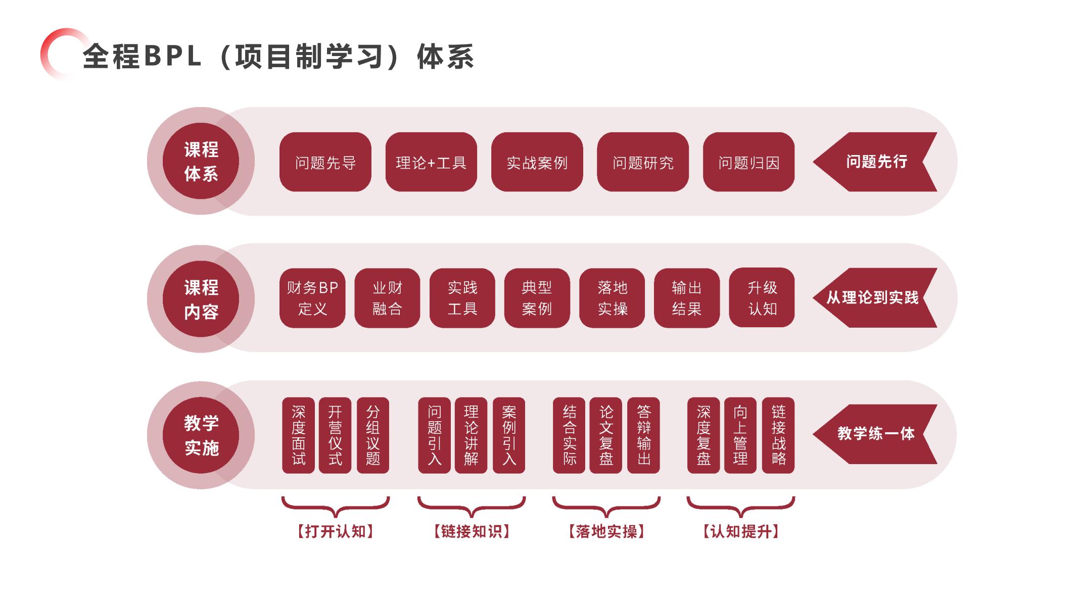 三流的财务BP搞数据，二流的财务BP搞关系，的财务BP.