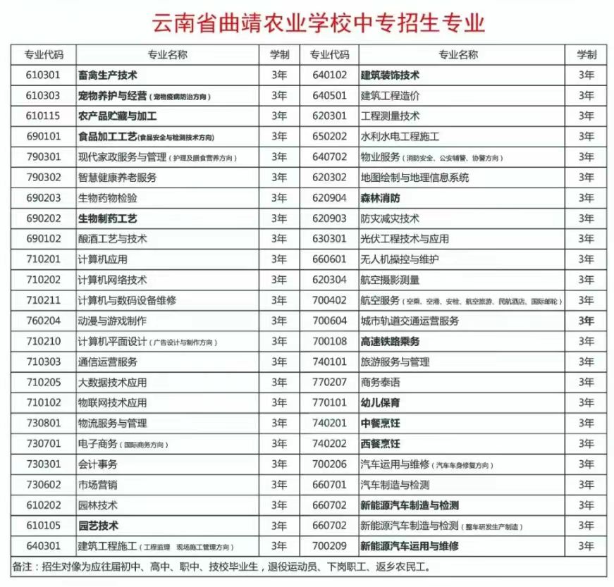 2024年曲靖农业学校五年制大专招生专业