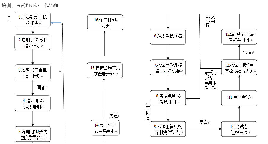 杭州市报考电工操作证需要怎么考