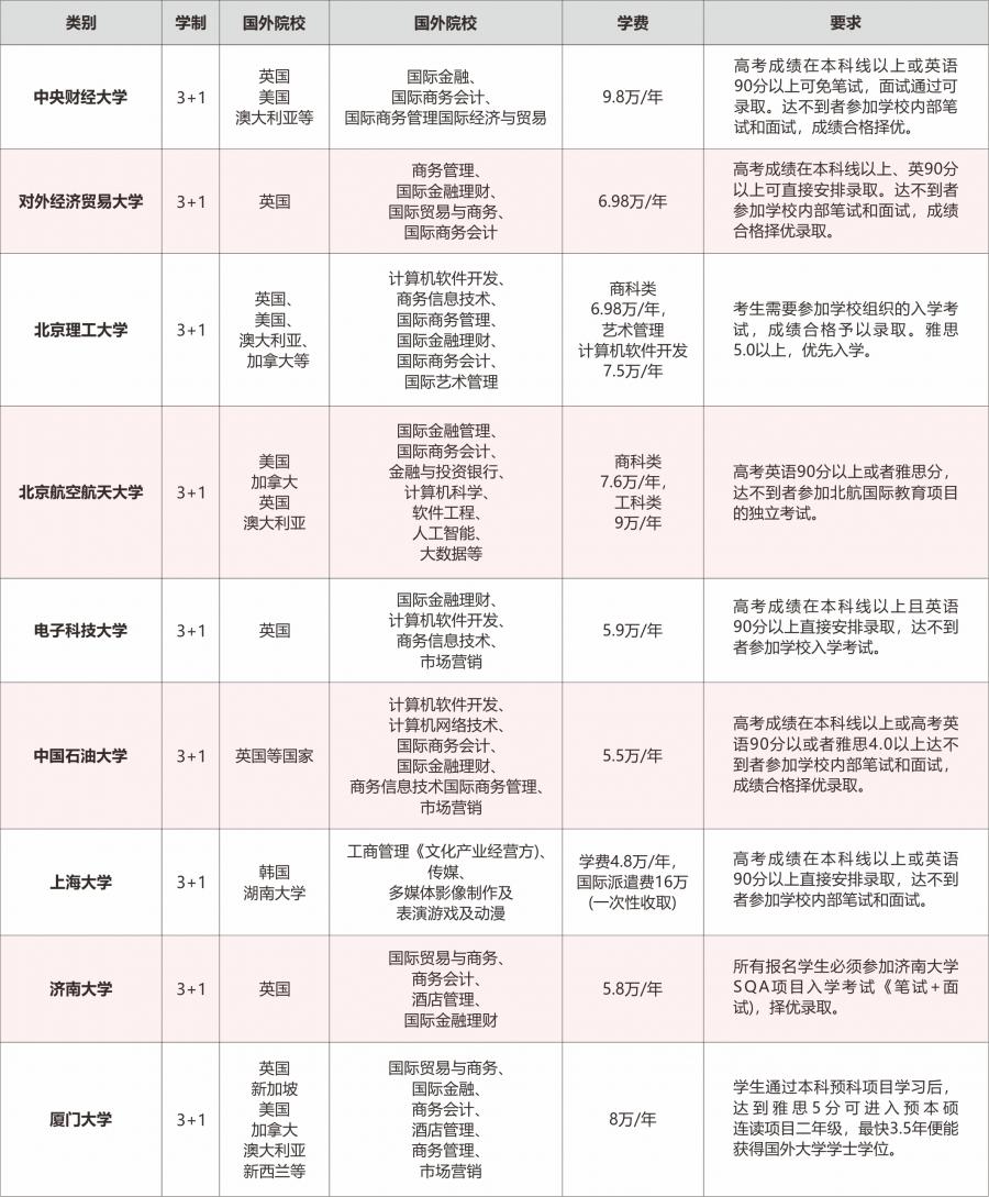 中外合作办学世界本科3+1