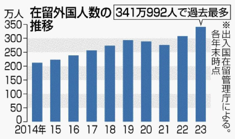 在日外国居民激增！竟然高达……