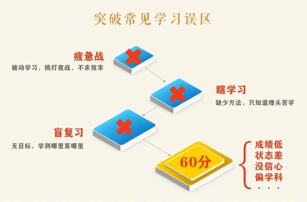 7天引爆学习力-学霸特训营