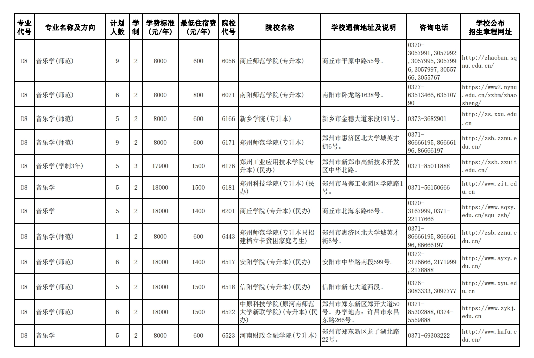 河南省2024年专升本招生计划