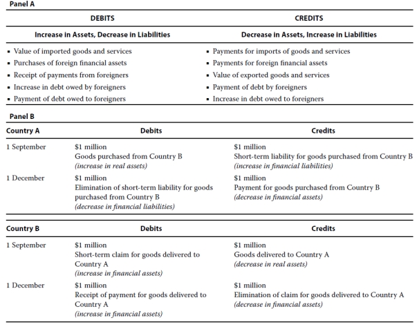 CFA一级经济学知识点：国际收支平衡表概括！
