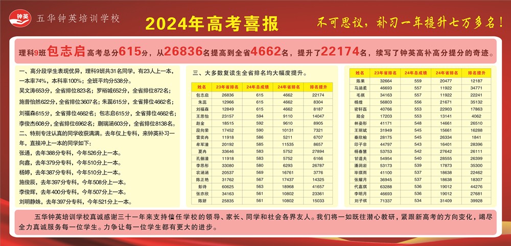 昆明钟英复读学校2024年高考成绩怎么样