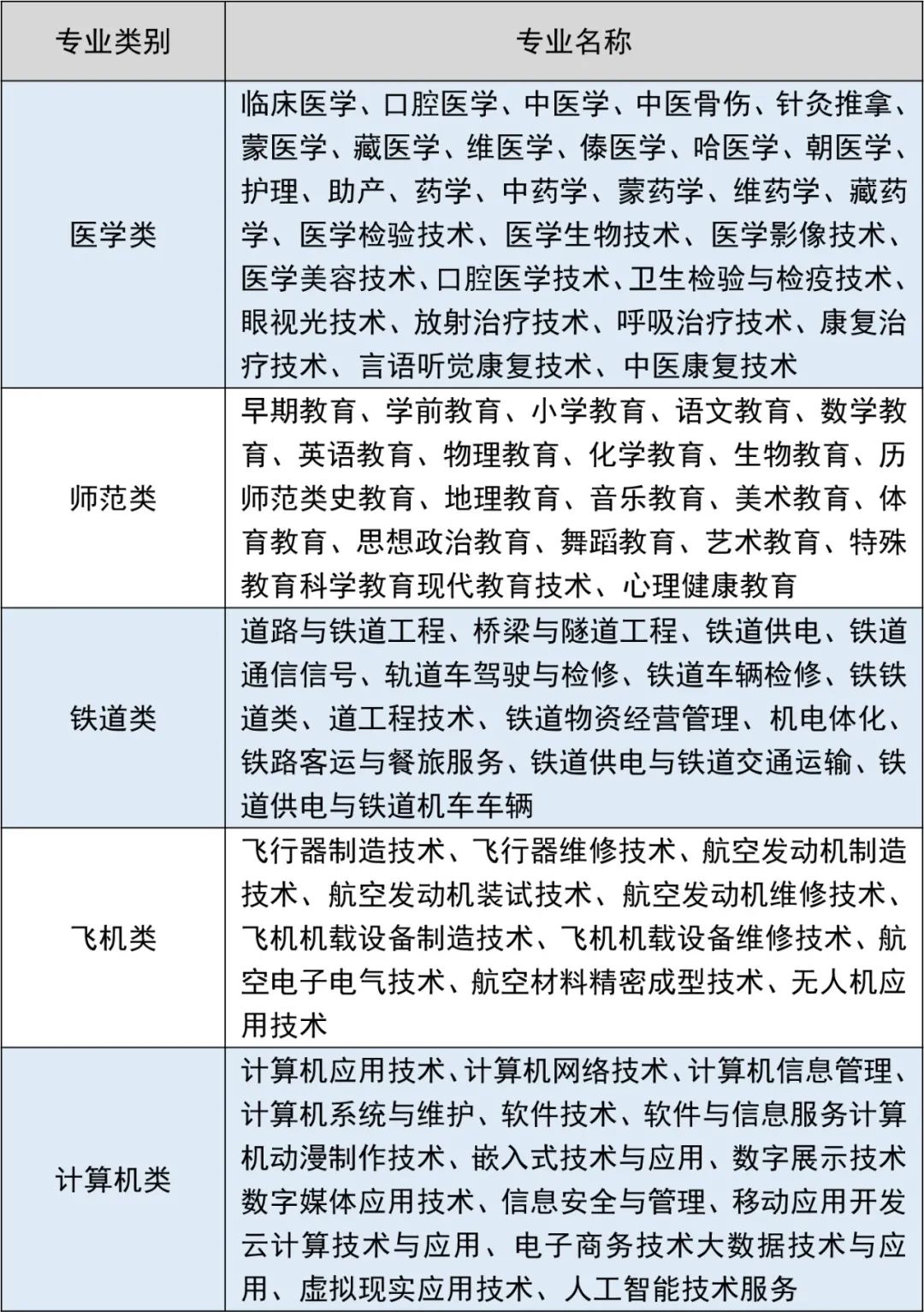 25年河北单招生，如何选择考试大类？