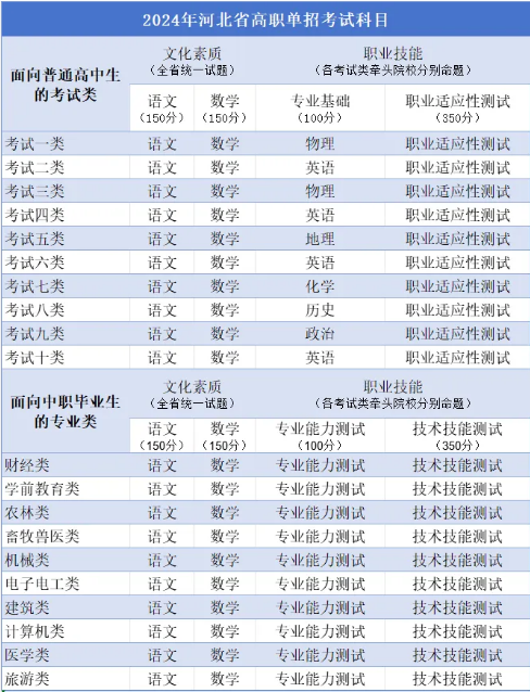 25年河北单招生，如何选择考试大类？