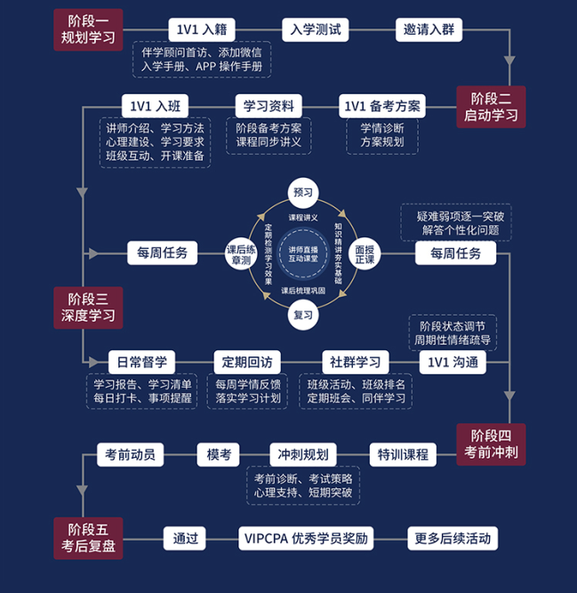 VIPCPA-持证梦想计划-周末面授