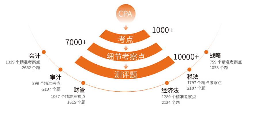 VIPCPA尊享持证计划