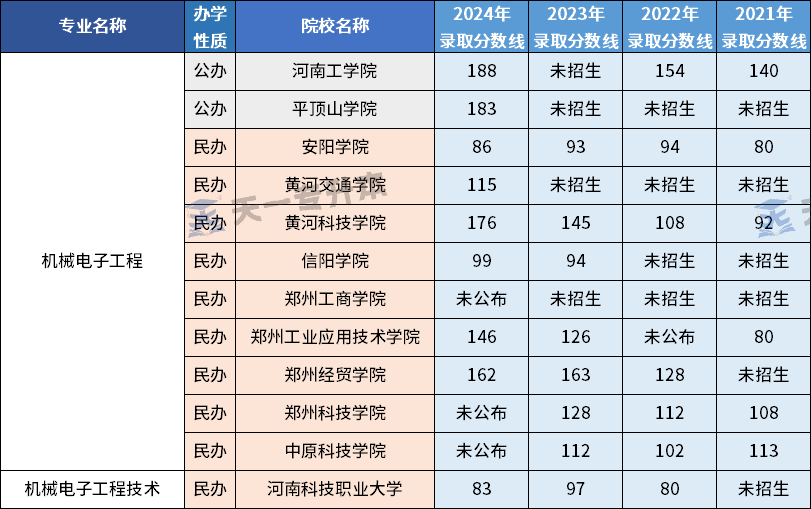 这些专业未来可期！盘点河南专升本中适合男生报考的专业