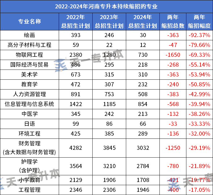 这15个专业已连续两年缩招！相对大降幅达90%以上