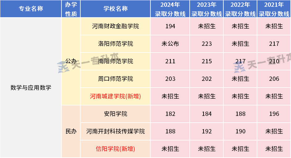 河南专升本教育学心理学专业各招生院校21-24年录取分数线