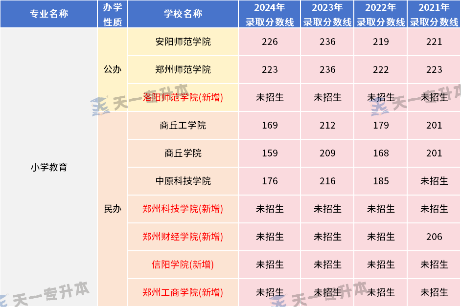 河南专升本教育学心理学专业各招生院校21-24年录取分数线