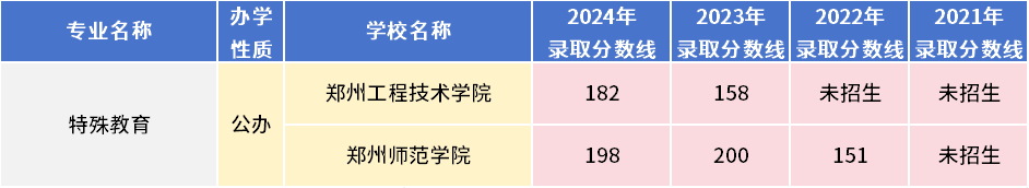 河南专升本教育学心理学专业各招生院校21-24年录取分数线