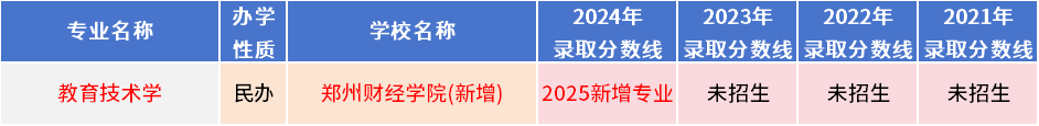 河南专升本教育学心理学专业各招生院校21-24年录取分数线