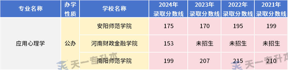 河南专升本教育学心理学专业各招生院校21-24年录取分数线