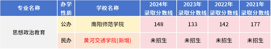 河南专升本教育学心理学专业各招生院校21-24年录取分数线