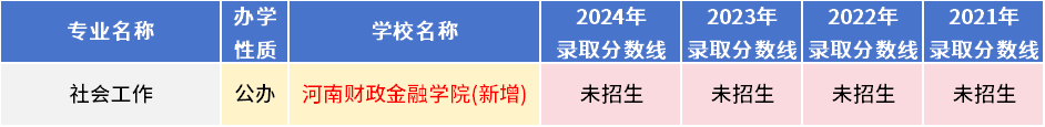 河南专升本教育学心理学专业各招生院校21-24年录取分数线