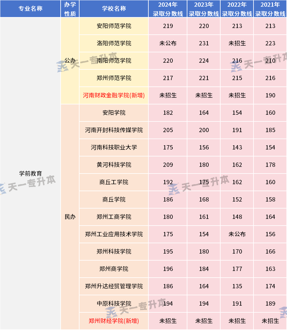 河南专升本教育学心理学专业各招生院校21-24年录取分数线